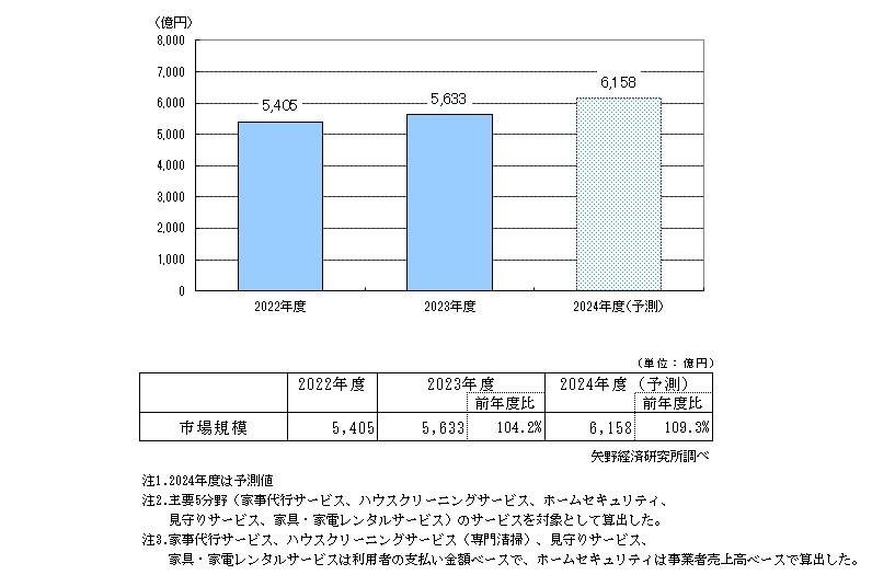 洗濯代行サービスの利用率と市場動向