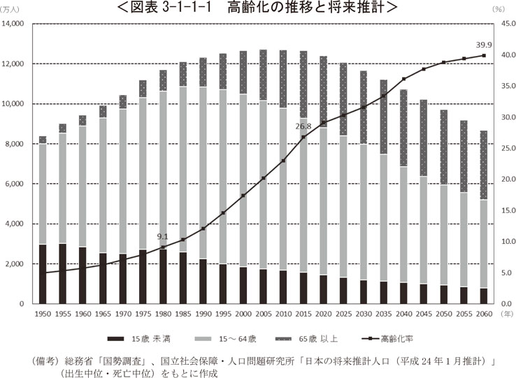 日本の高齢化率