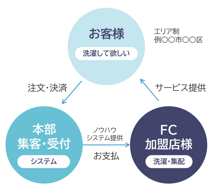 しろふわ便のFCの仕組み